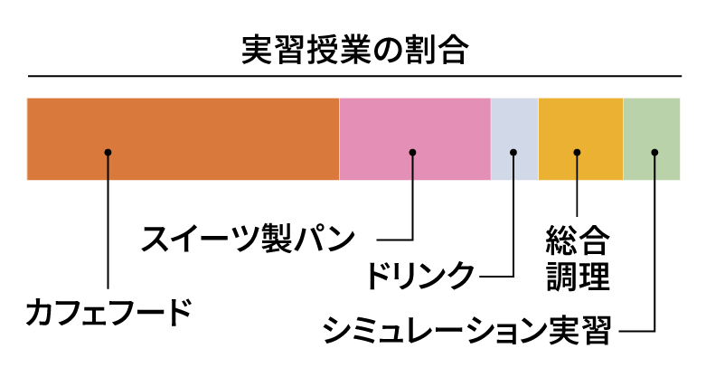 実習授業の割合